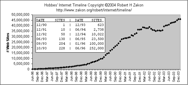 En
	  graf over antallet af Web sites på Internettet