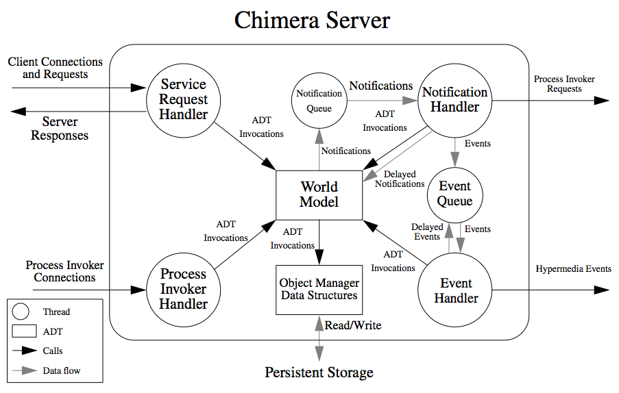 Chimera Server Archtiecture