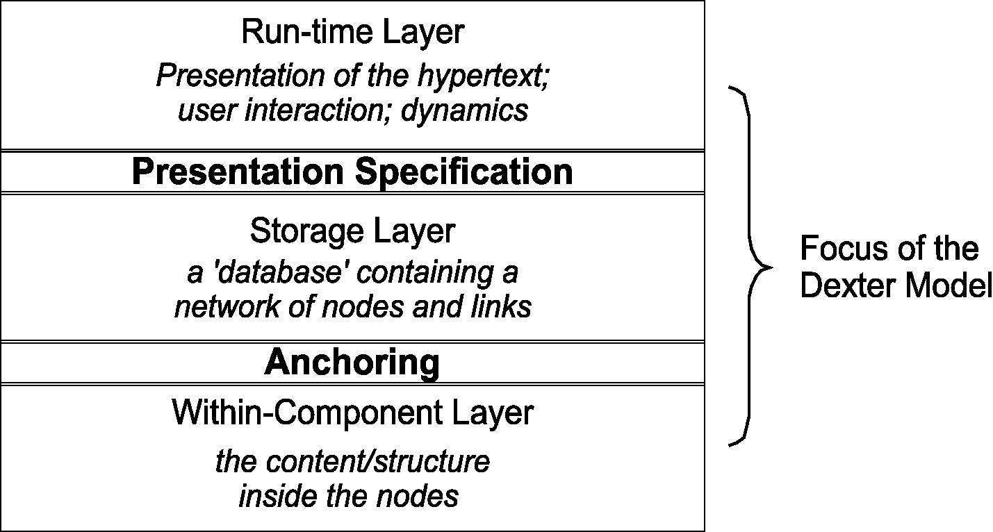The Layered Dexter Architecture